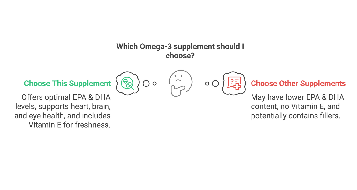 Omega-3 Fish Oil | EPA 180mg + DHA 120mg | Heart Health | Brain Function | Joint Support | Anti-Inflammatory | Vita Asana