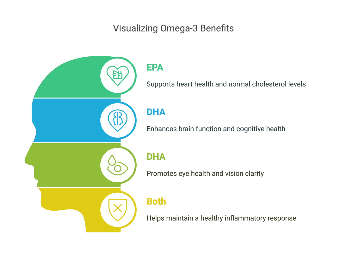 Omega-3 Fish Oil | EPA 180mg + DHA 120mg | Heart Health | Brain Function | Joint Support | Anti-Inflammatory | Vita Asana