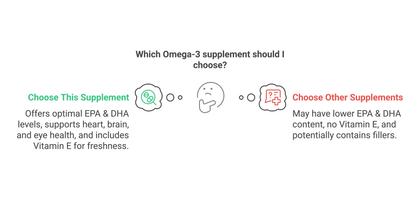 Omega-3 Fish Oil | EPA 180mg + DHA 120mg | Heart Health | Brain Function | Joint Support | Anti-Inflammatory | Vita Asana