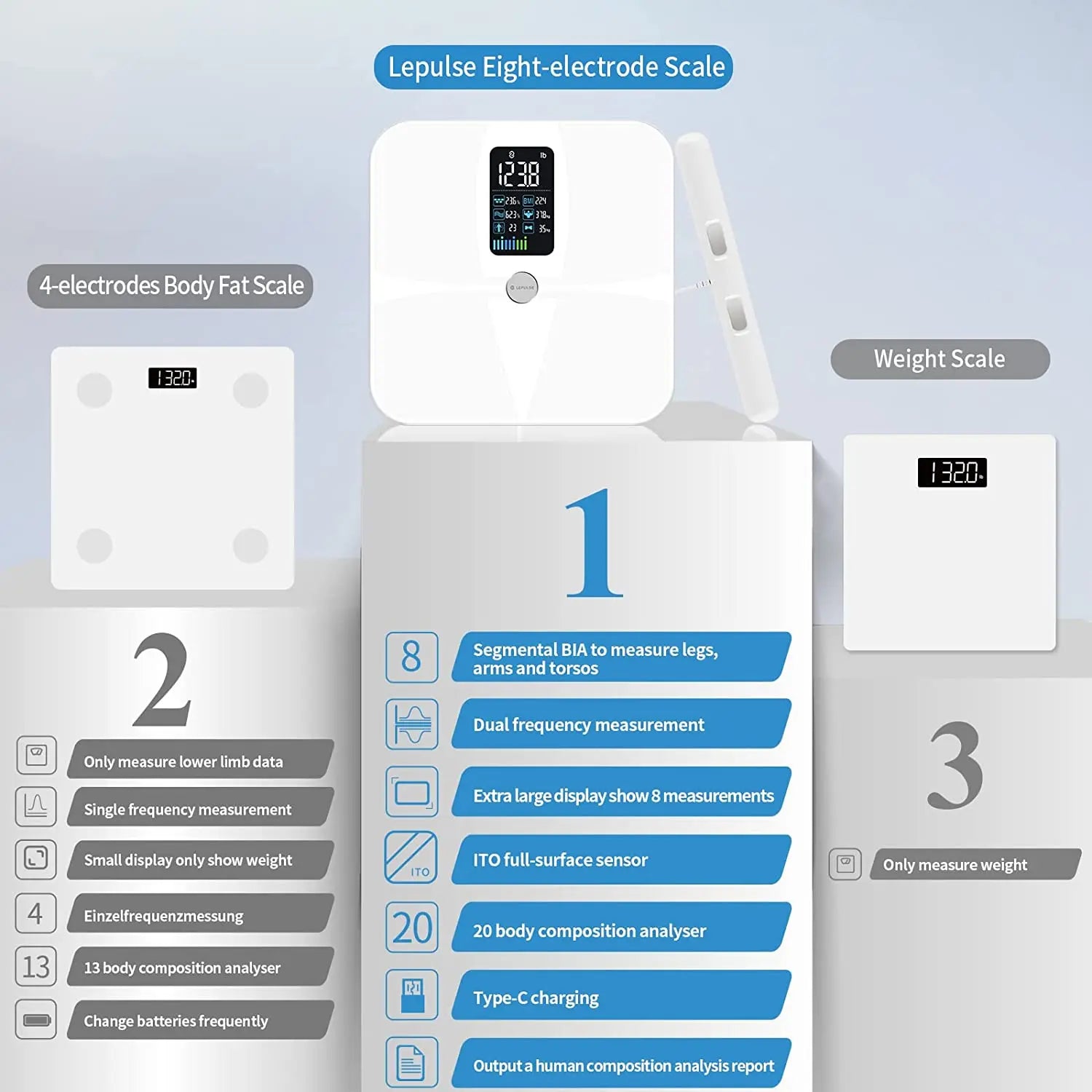 8-Electrode Smart Body Fat Scale | 20 Metrics | Segmental BIA | USB Rechargeable | App Sync & 400 lb Capacity