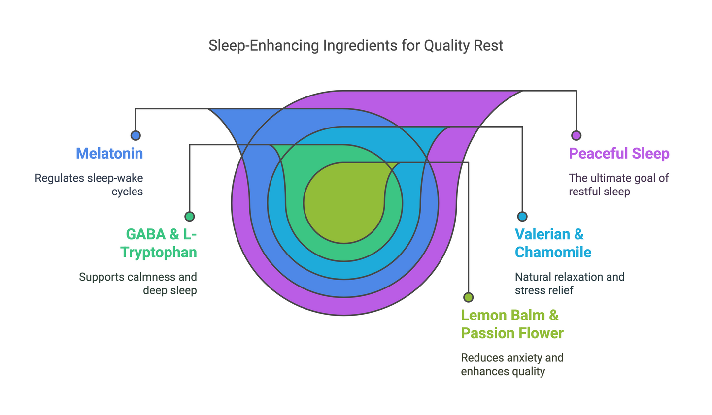 Valerian Sleep Capsules | GABA Sleep Support | Natural Sleep Formula | Stress Relief | Calming Blend | Restful Nights | Vita Asana